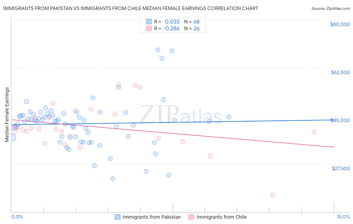 Immigrants from Pakistan vs Immigrants from Chile Median Female Earnings