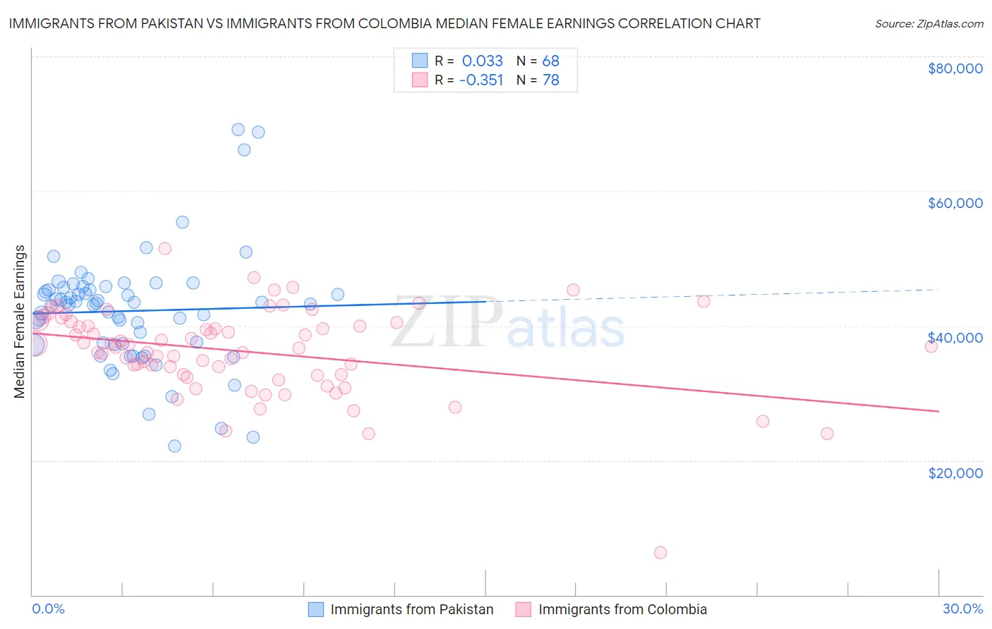 Immigrants from Pakistan vs Immigrants from Colombia Median Female Earnings