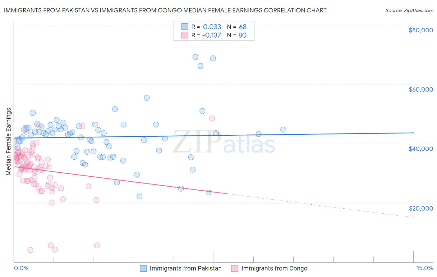 Immigrants from Pakistan vs Immigrants from Congo Median Female Earnings
