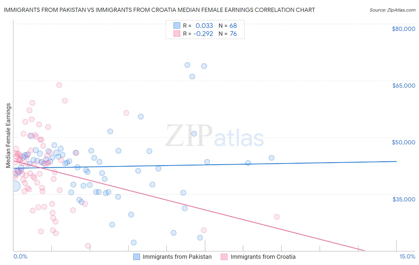 Immigrants from Pakistan vs Immigrants from Croatia Median Female Earnings