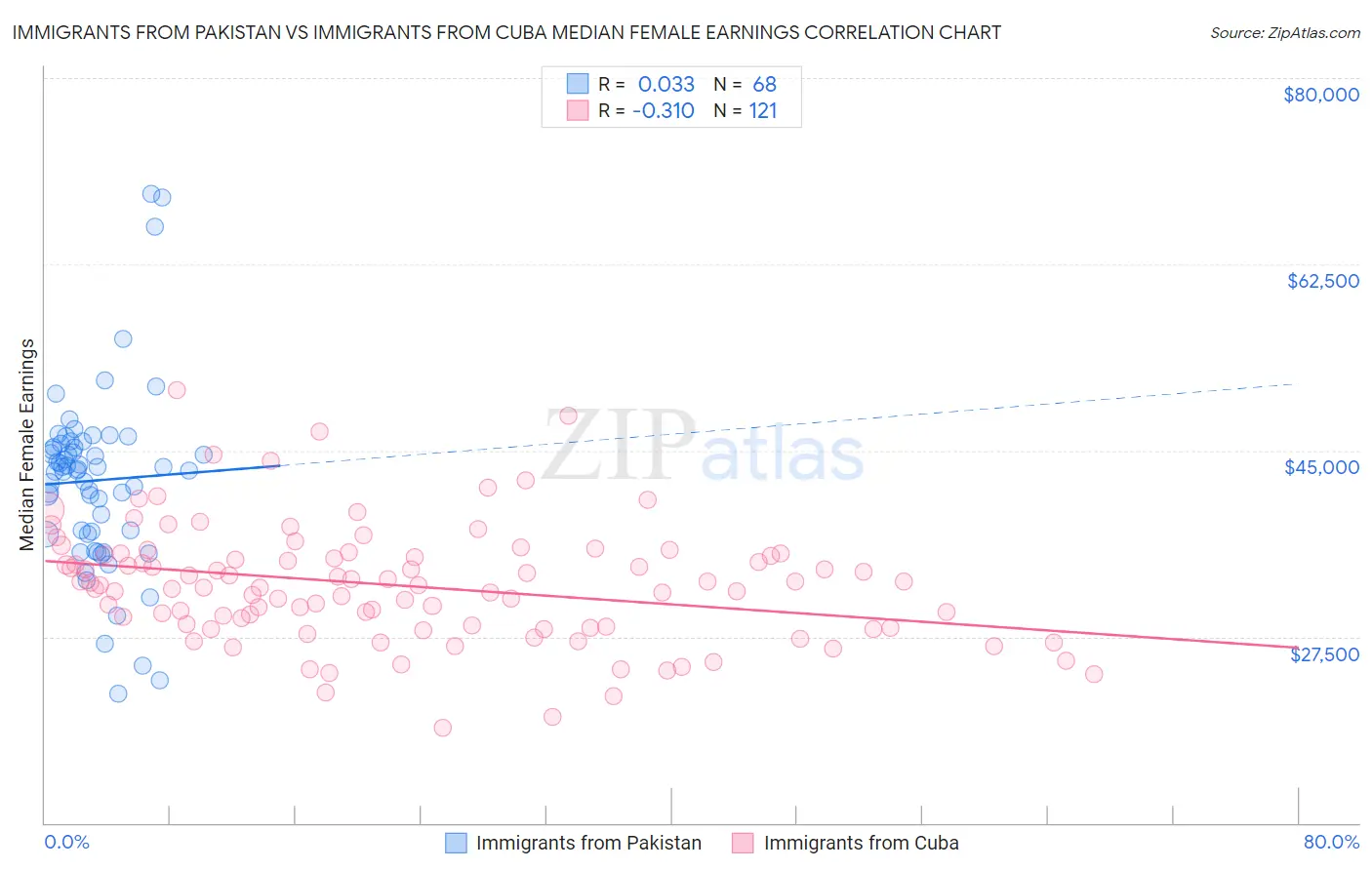 Immigrants from Pakistan vs Immigrants from Cuba Median Female Earnings