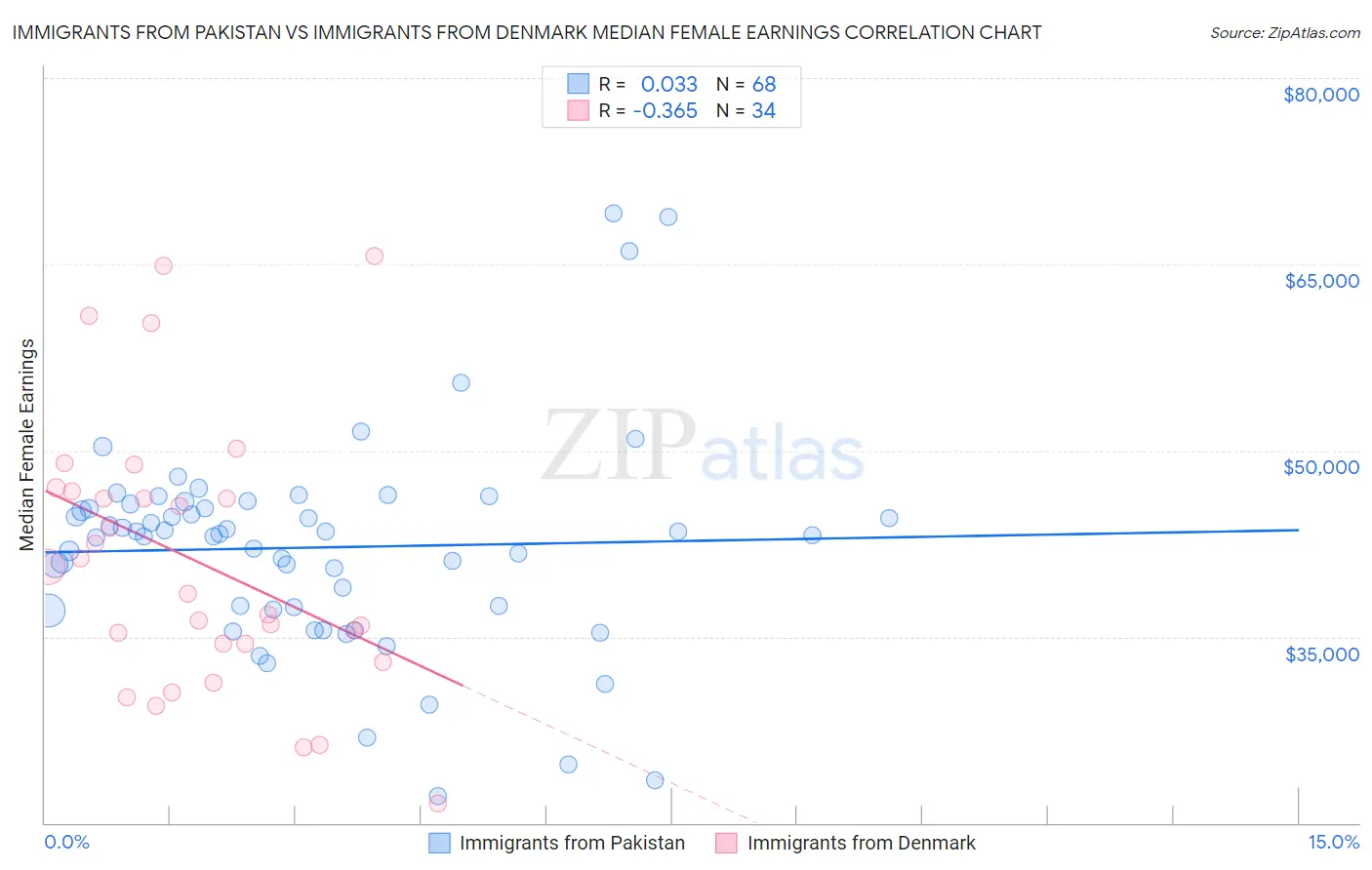 Immigrants from Pakistan vs Immigrants from Denmark Median Female Earnings