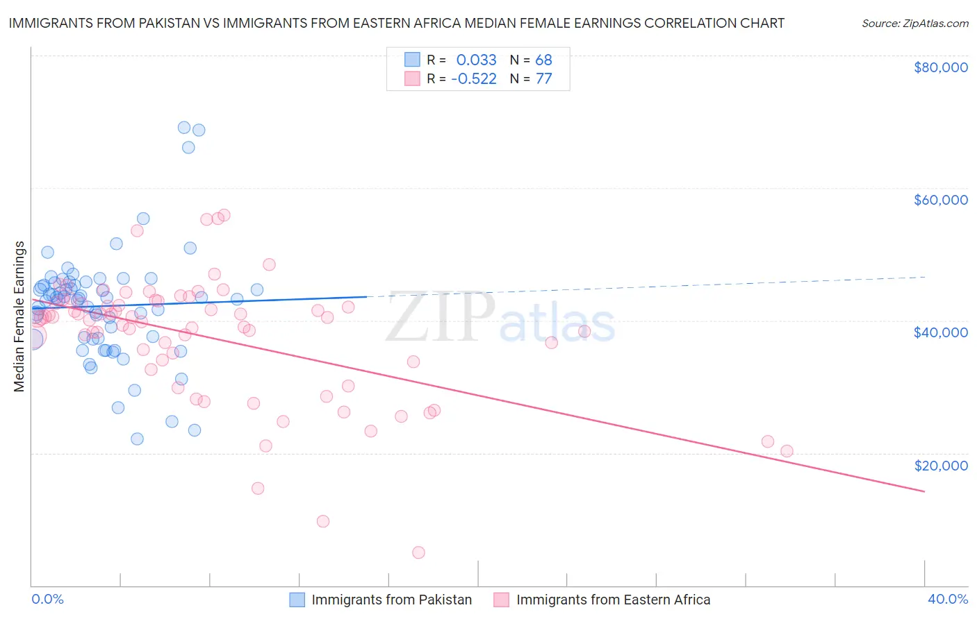 Immigrants from Pakistan vs Immigrants from Eastern Africa Median Female Earnings