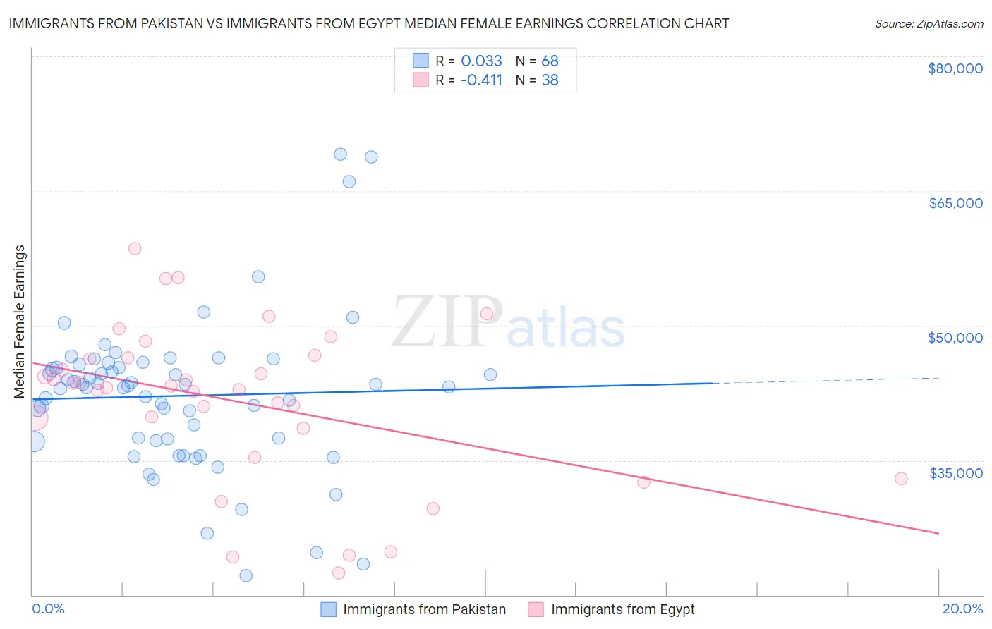 Immigrants from Pakistan vs Immigrants from Egypt Median Female Earnings