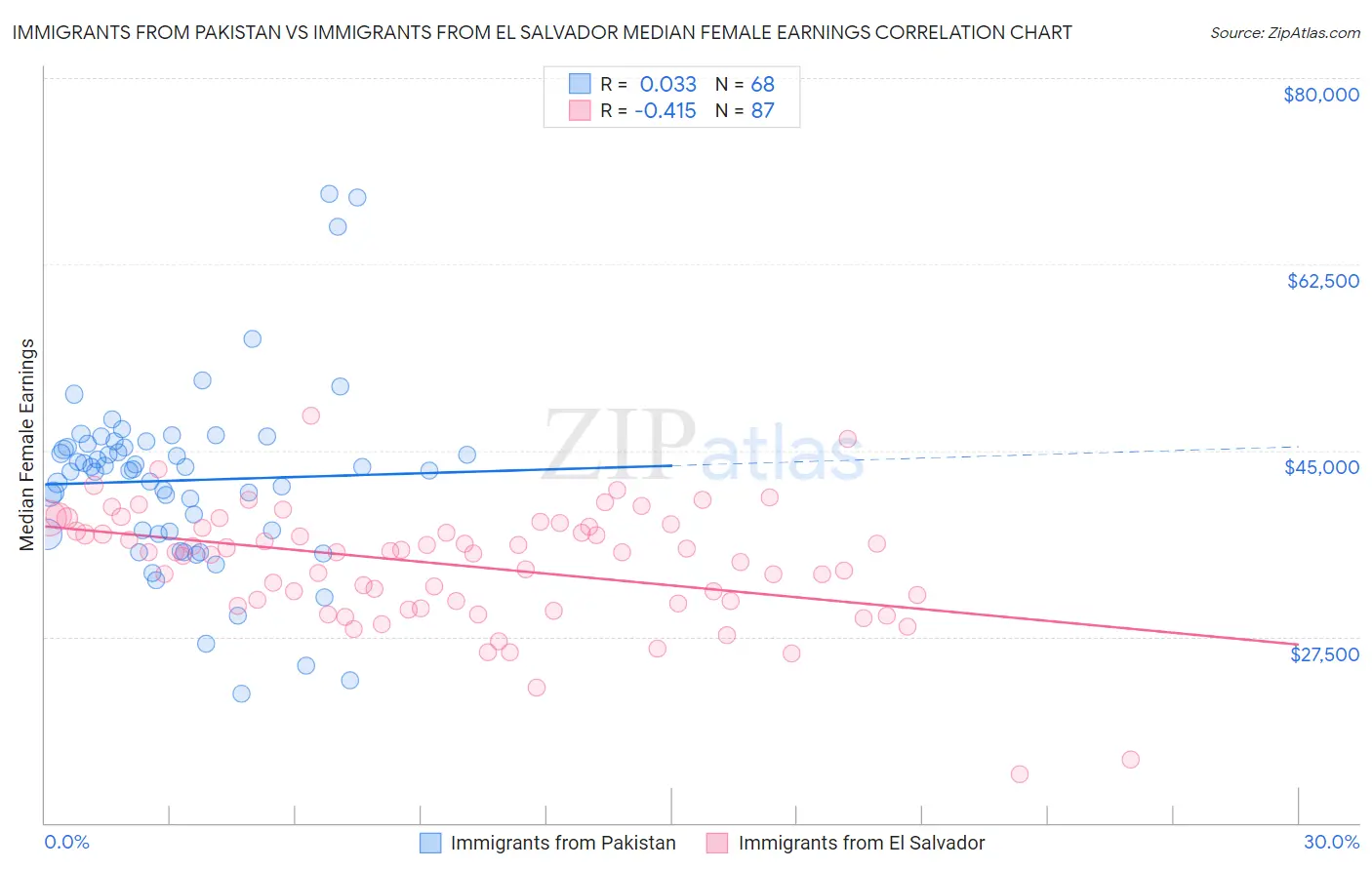 Immigrants from Pakistan vs Immigrants from El Salvador Median Female Earnings