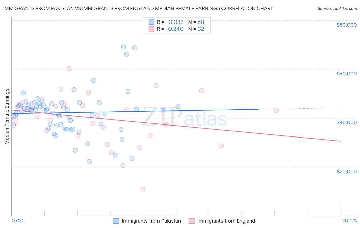 Immigrants from Pakistan vs Immigrants from England Median Female Earnings