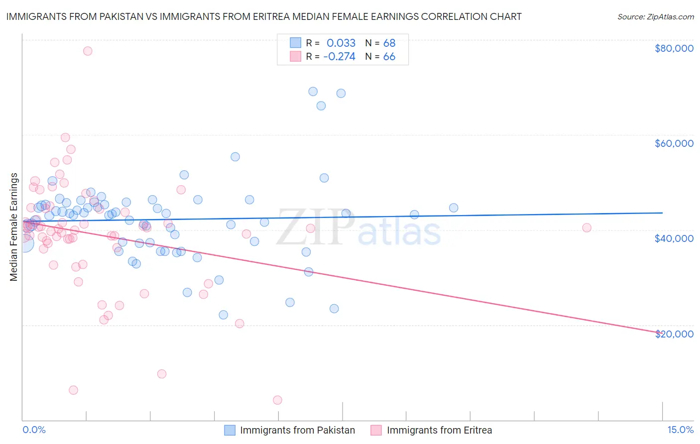 Immigrants from Pakistan vs Immigrants from Eritrea Median Female Earnings
