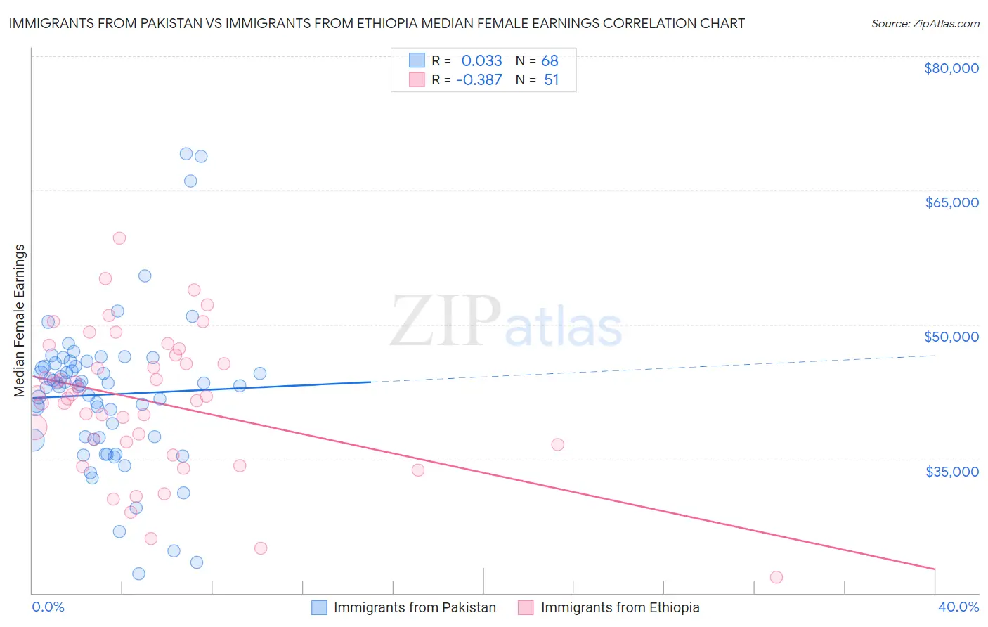 Immigrants from Pakistan vs Immigrants from Ethiopia Median Female Earnings