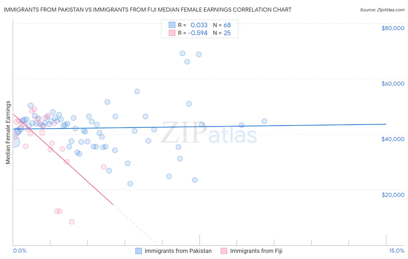 Immigrants from Pakistan vs Immigrants from Fiji Median Female Earnings