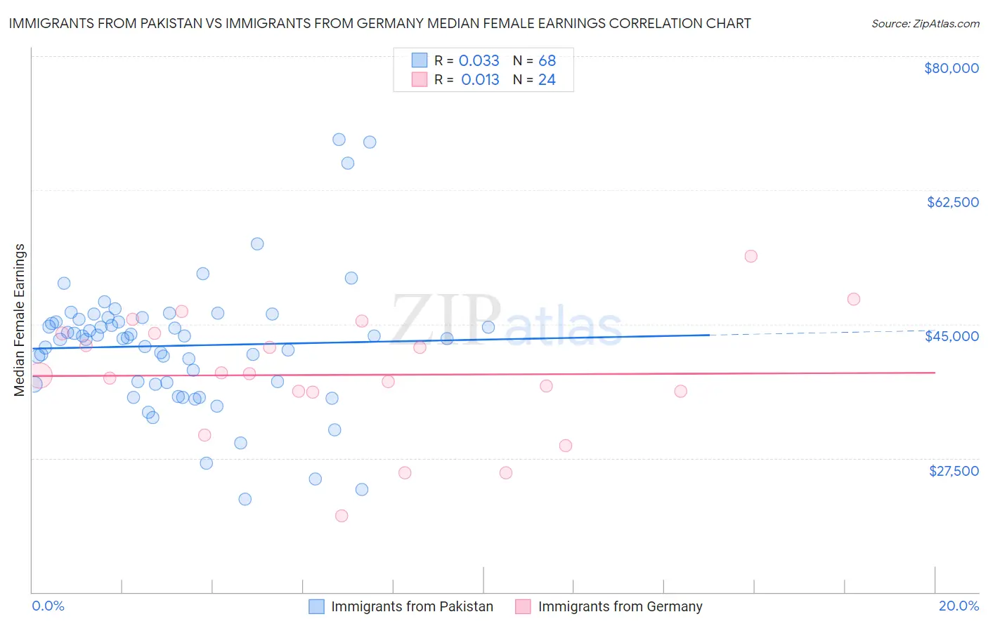 Immigrants from Pakistan vs Immigrants from Germany Median Female Earnings