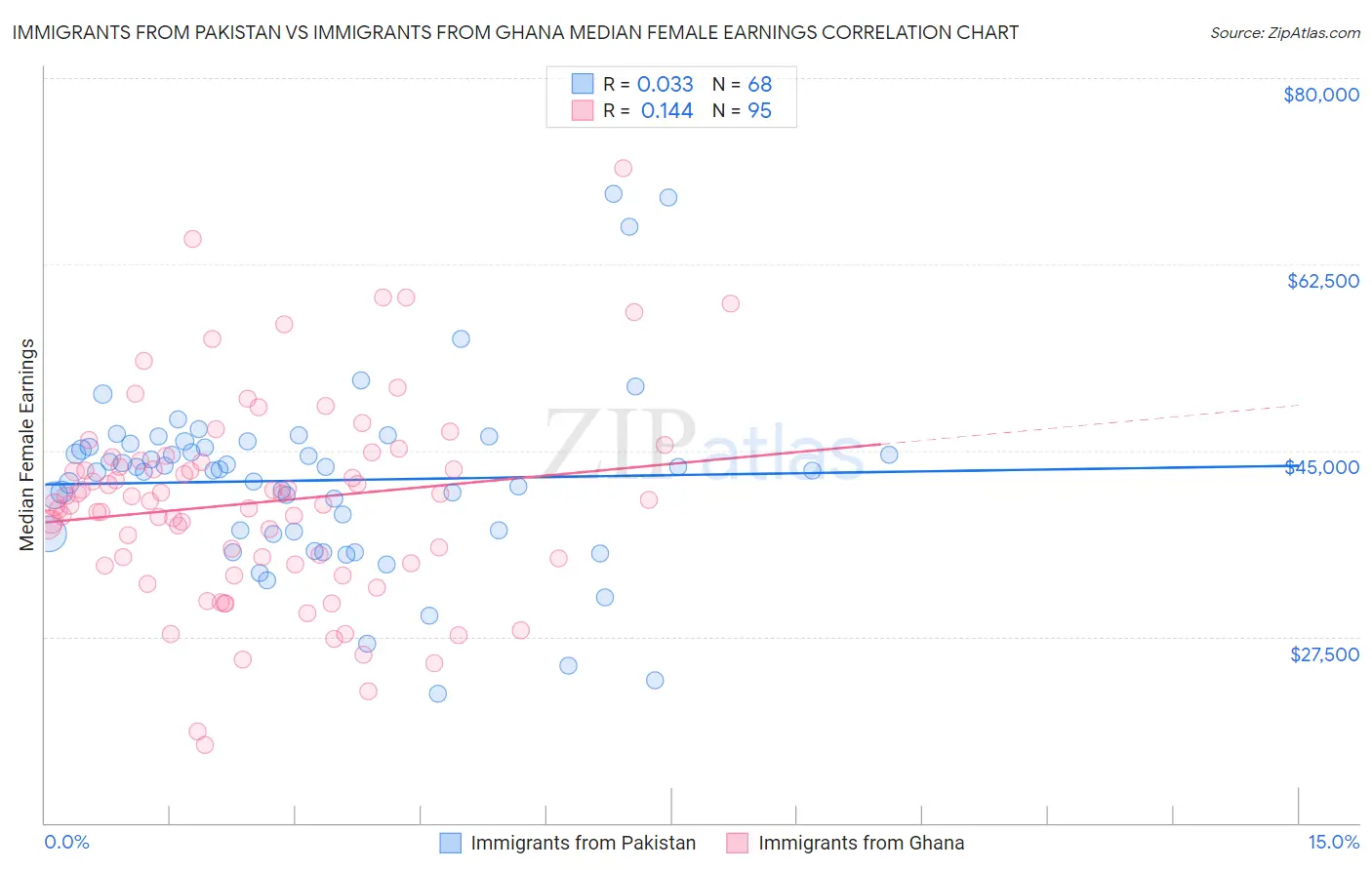 Immigrants from Pakistan vs Immigrants from Ghana Median Female Earnings