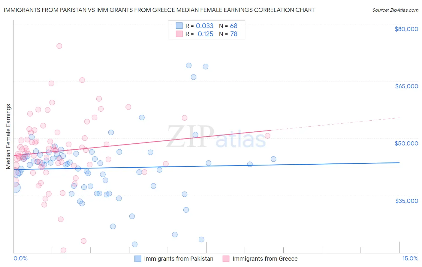 Immigrants from Pakistan vs Immigrants from Greece Median Female Earnings