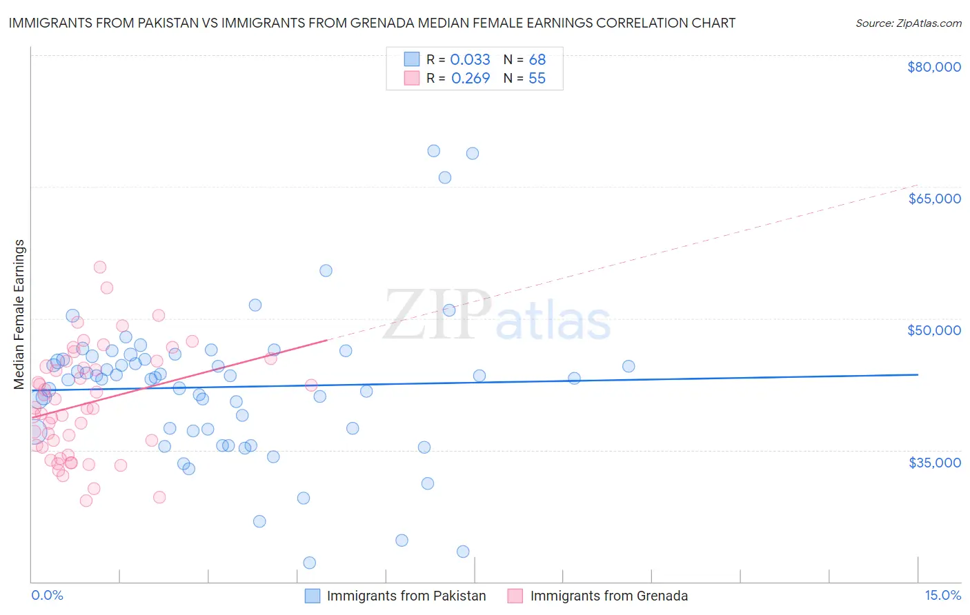Immigrants from Pakistan vs Immigrants from Grenada Median Female Earnings