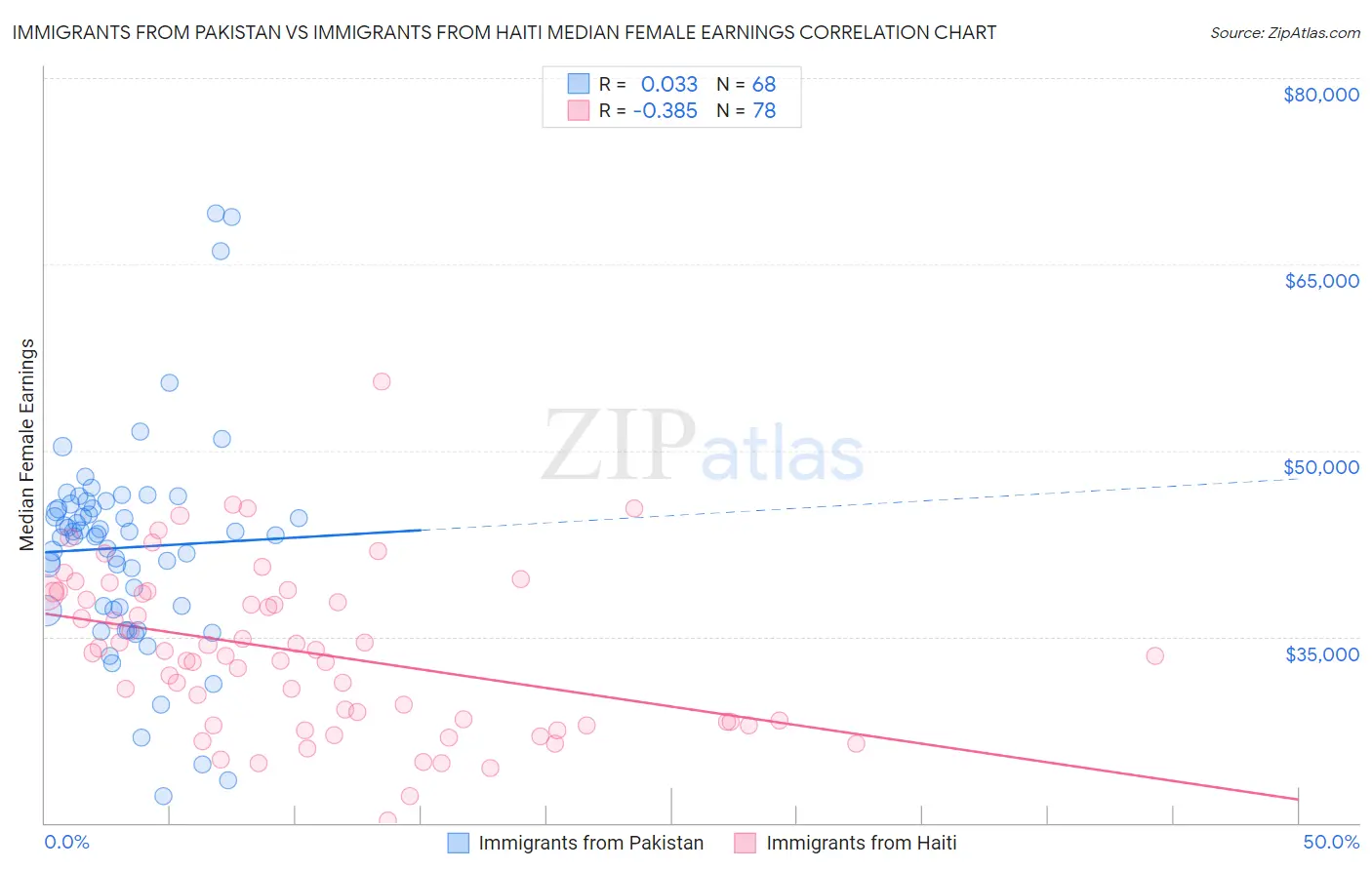 Immigrants from Pakistan vs Immigrants from Haiti Median Female Earnings