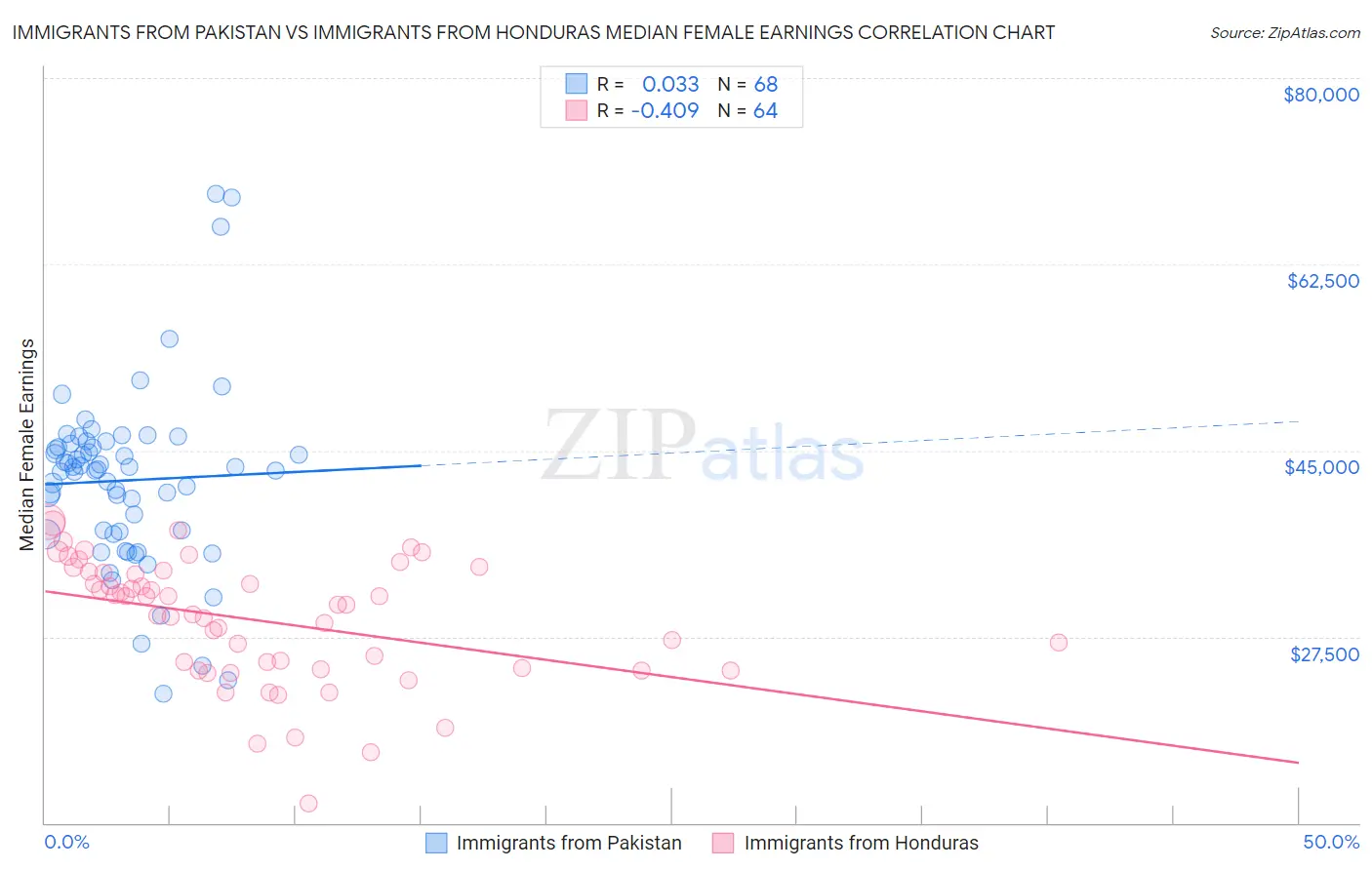 Immigrants from Pakistan vs Immigrants from Honduras Median Female Earnings