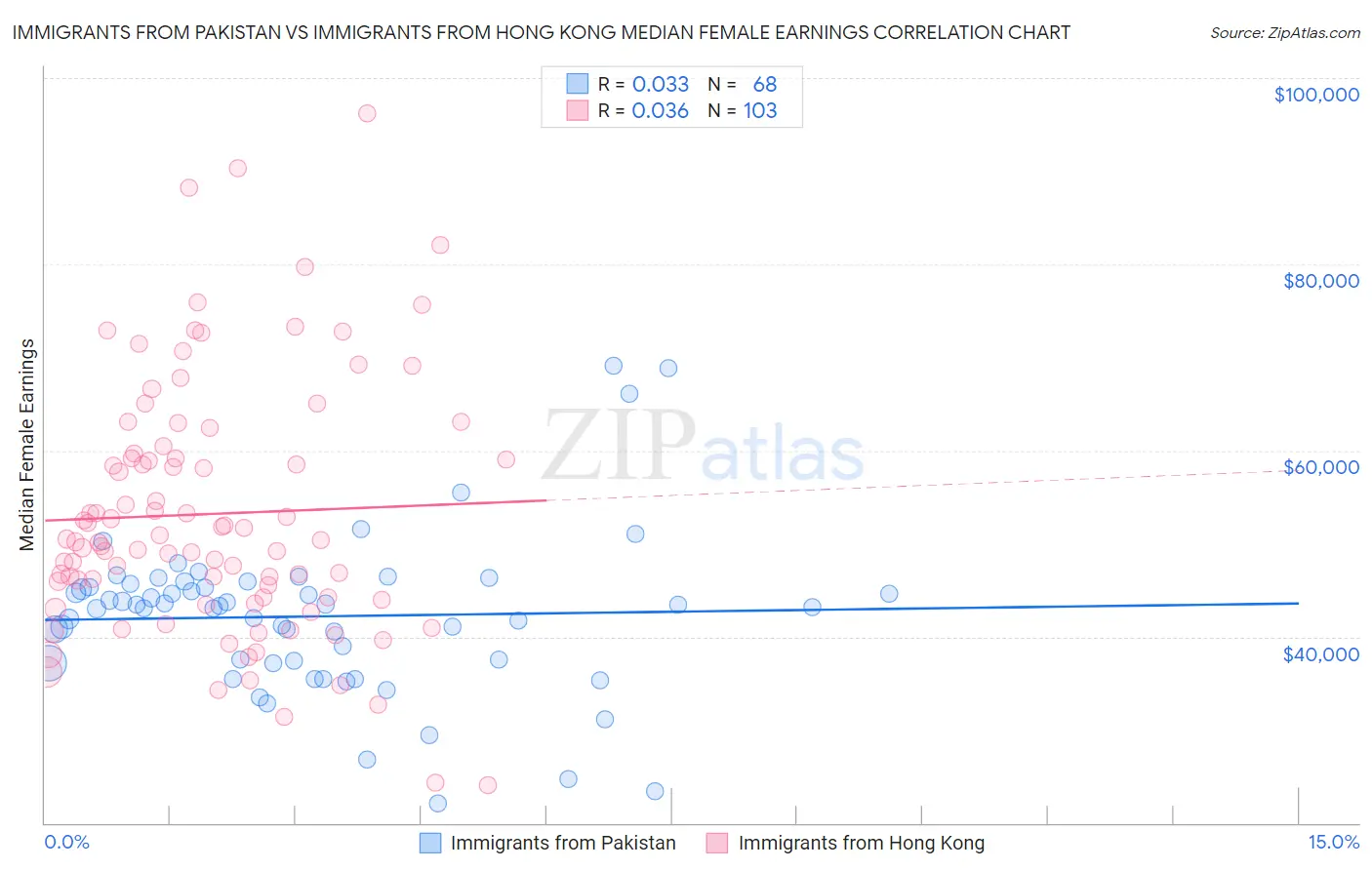 Immigrants from Pakistan vs Immigrants from Hong Kong Median Female Earnings