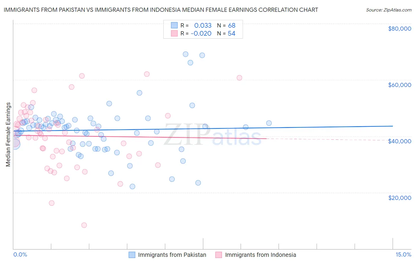 Immigrants from Pakistan vs Immigrants from Indonesia Median Female Earnings
