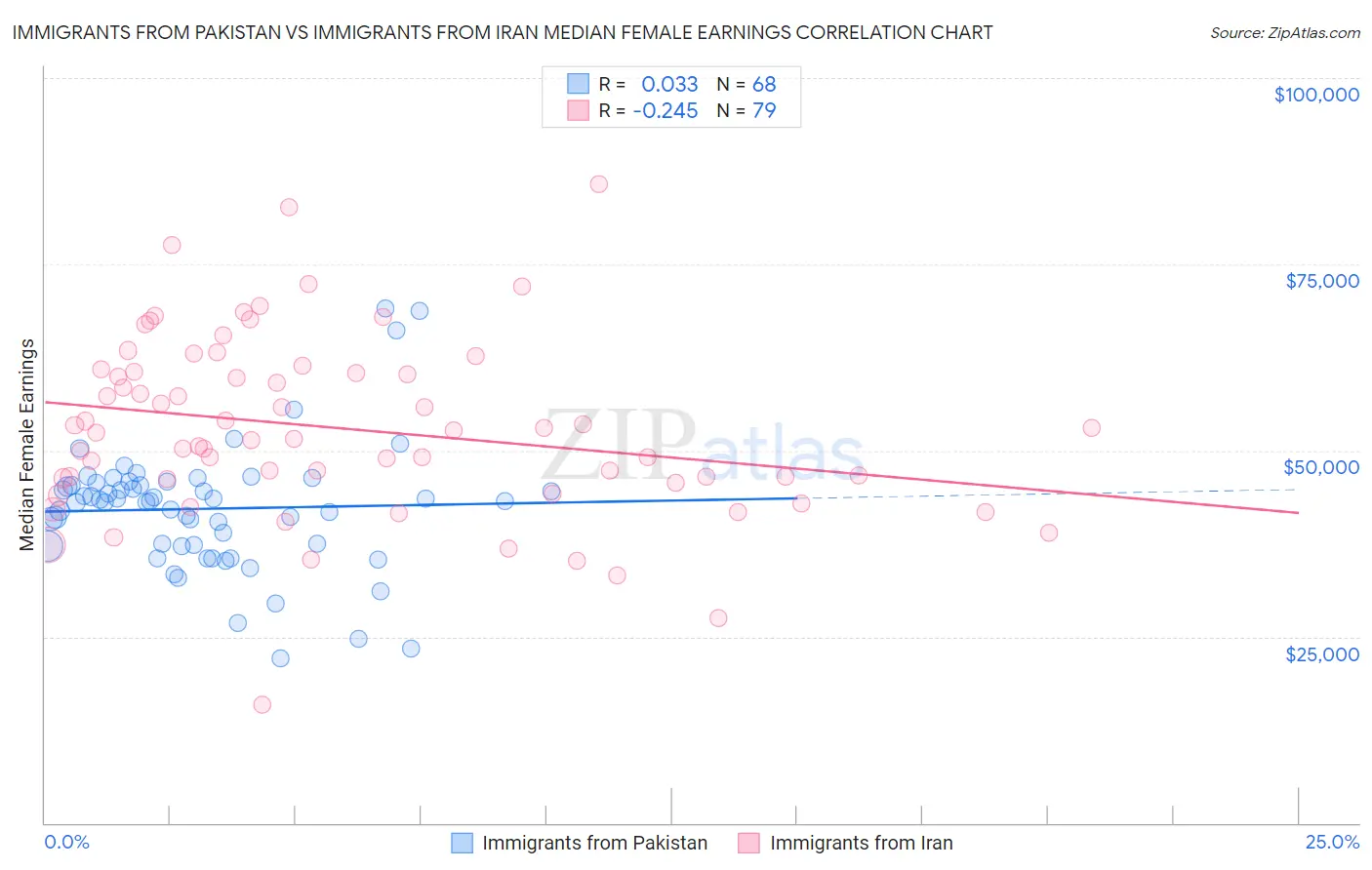 Immigrants from Pakistan vs Immigrants from Iran Median Female Earnings