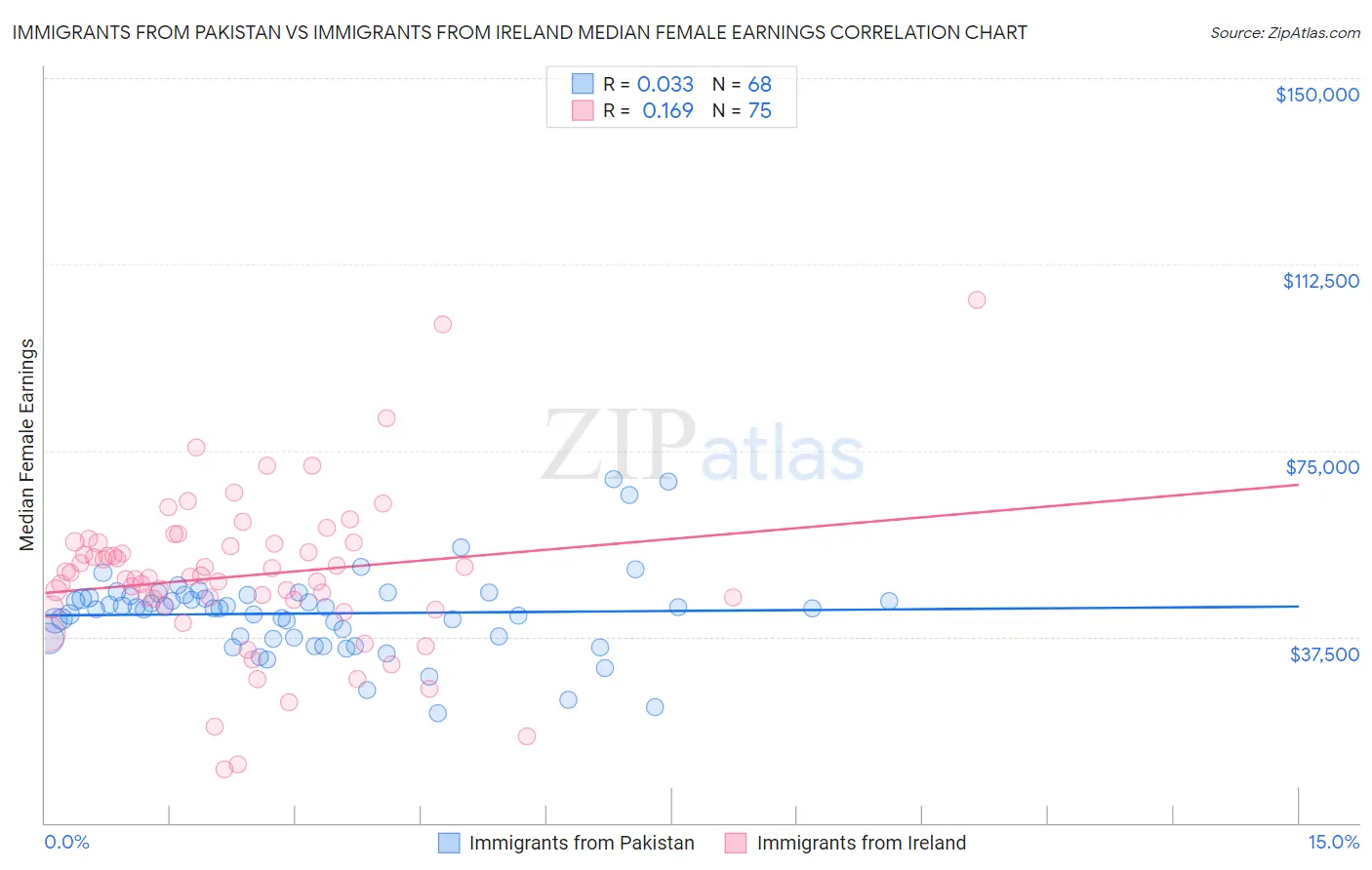 Immigrants from Pakistan vs Immigrants from Ireland Median Female Earnings