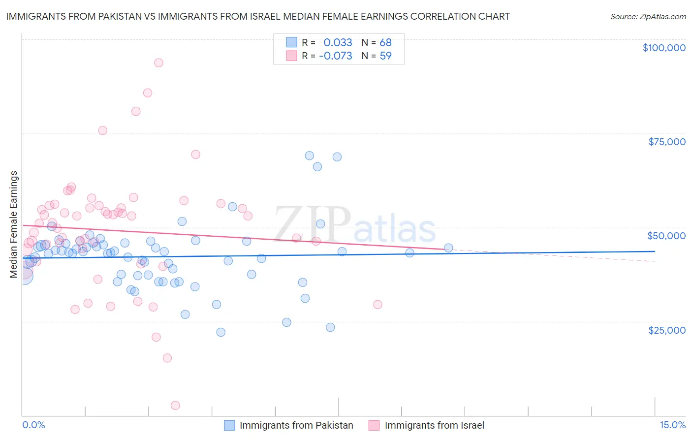 Immigrants from Pakistan vs Immigrants from Israel Median Female Earnings