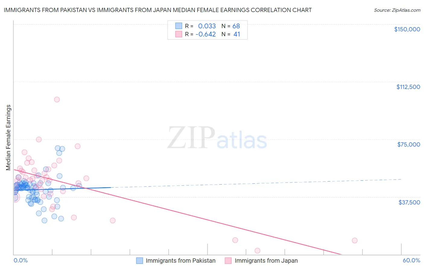Immigrants from Pakistan vs Immigrants from Japan Median Female Earnings