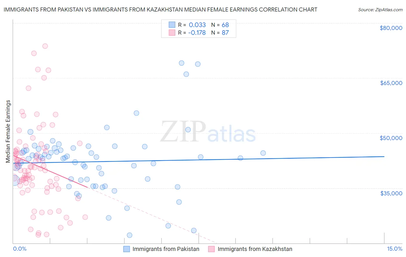 Immigrants from Pakistan vs Immigrants from Kazakhstan Median Female Earnings