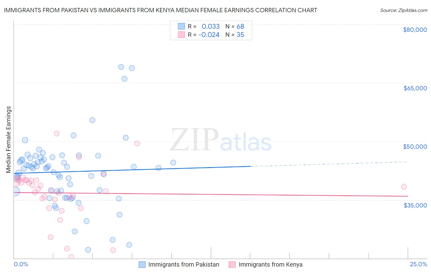 Immigrants from Pakistan vs Immigrants from Kenya Median Female Earnings