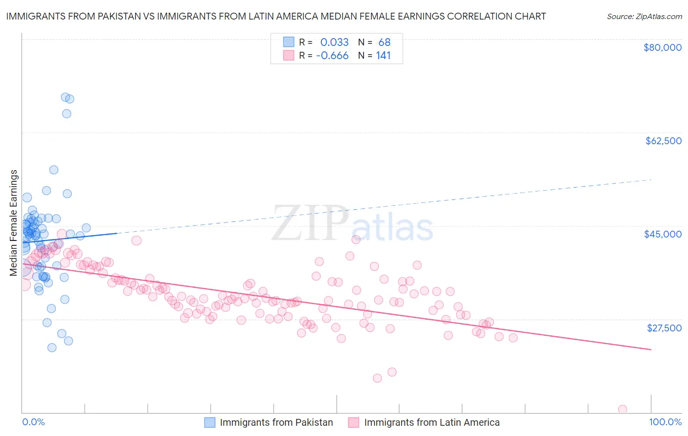 Immigrants from Pakistan vs Immigrants from Latin America Median Female Earnings