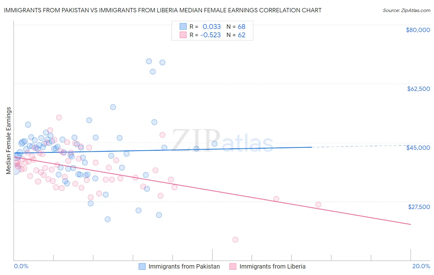 Immigrants from Pakistan vs Immigrants from Liberia Median Female Earnings