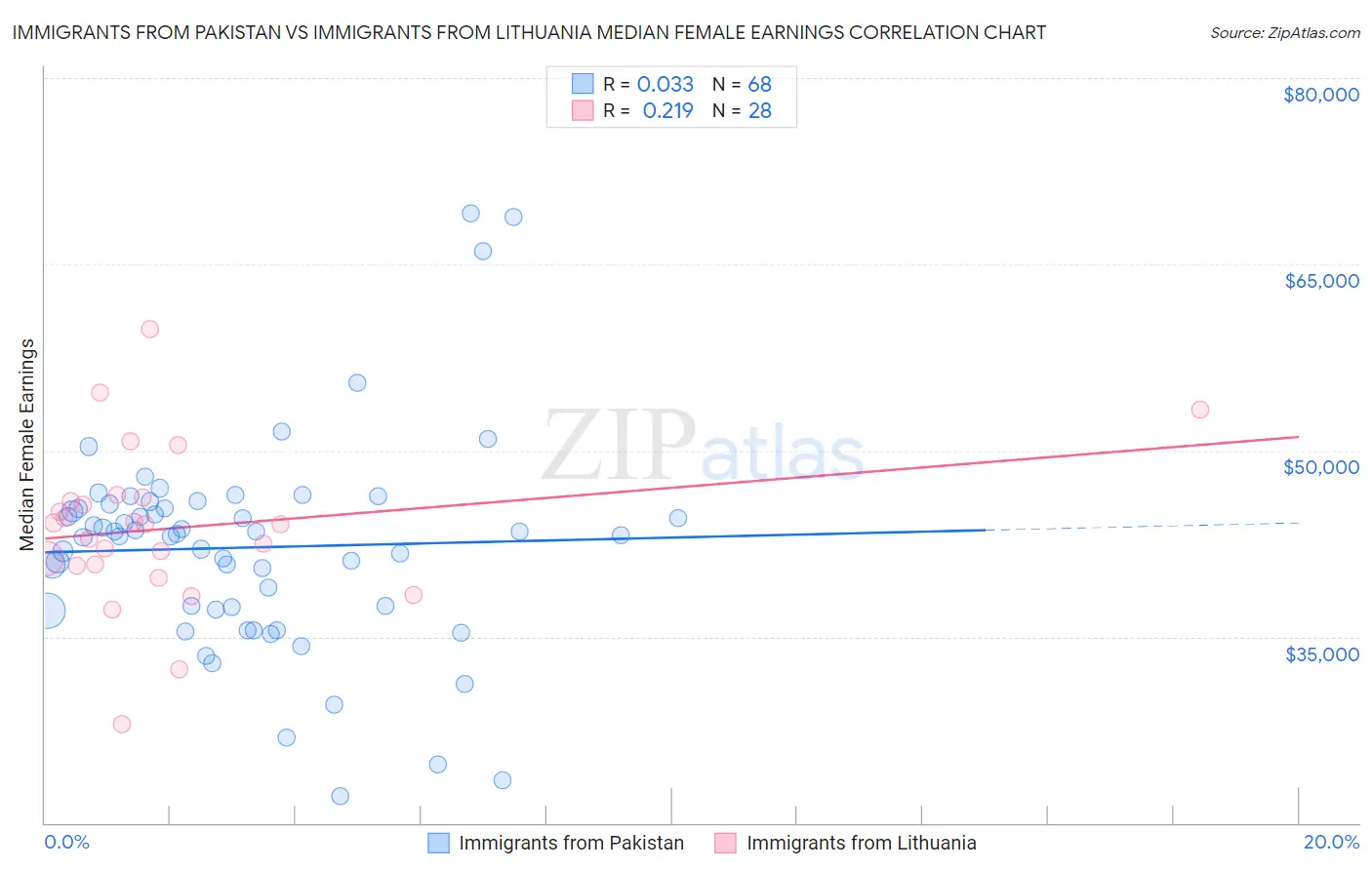 Immigrants from Pakistan vs Immigrants from Lithuania Median Female Earnings