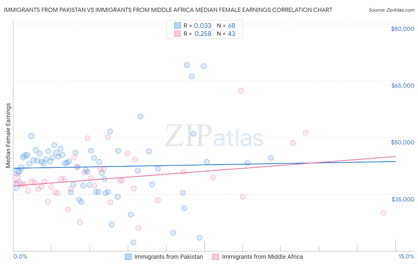 Immigrants from Pakistan vs Immigrants from Middle Africa Median Female Earnings