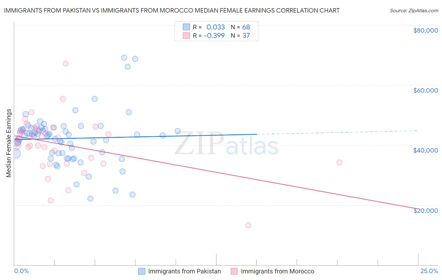 Immigrants from Pakistan vs Immigrants from Morocco Median Female Earnings