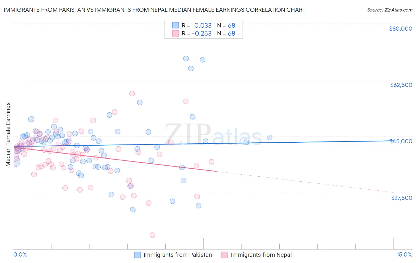Immigrants from Pakistan vs Immigrants from Nepal Median Female Earnings
