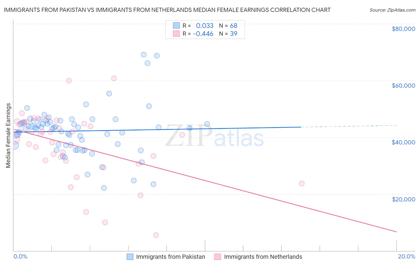 Immigrants from Pakistan vs Immigrants from Netherlands Median Female Earnings