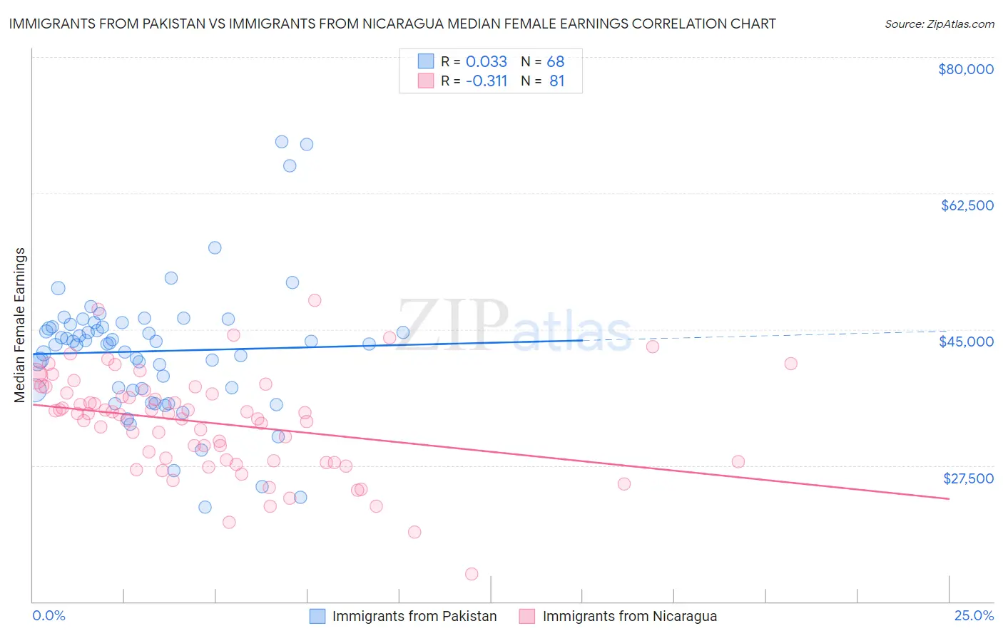 Immigrants from Pakistan vs Immigrants from Nicaragua Median Female Earnings