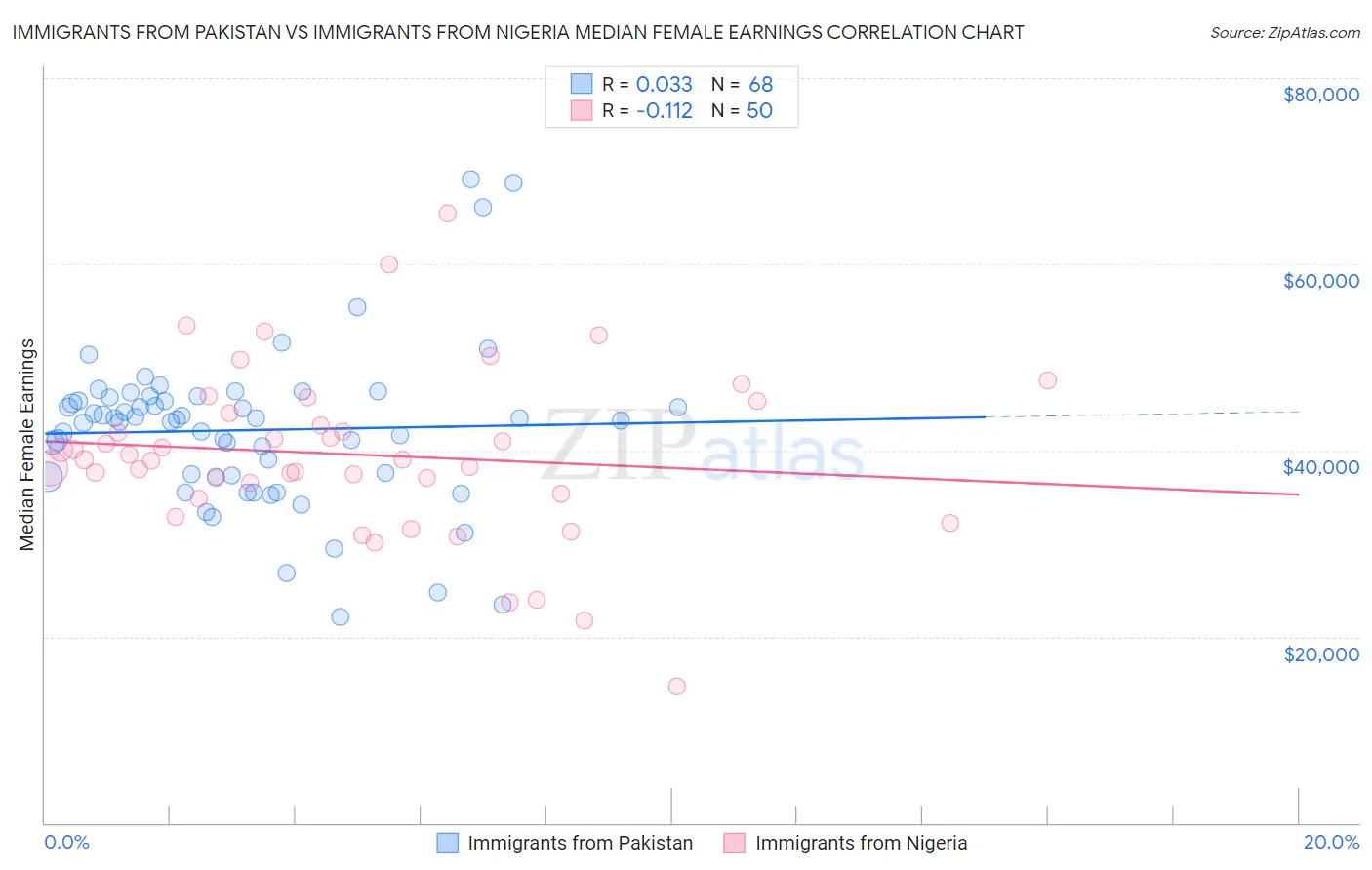 Immigrants from Pakistan vs Immigrants from Nigeria Median Female Earnings