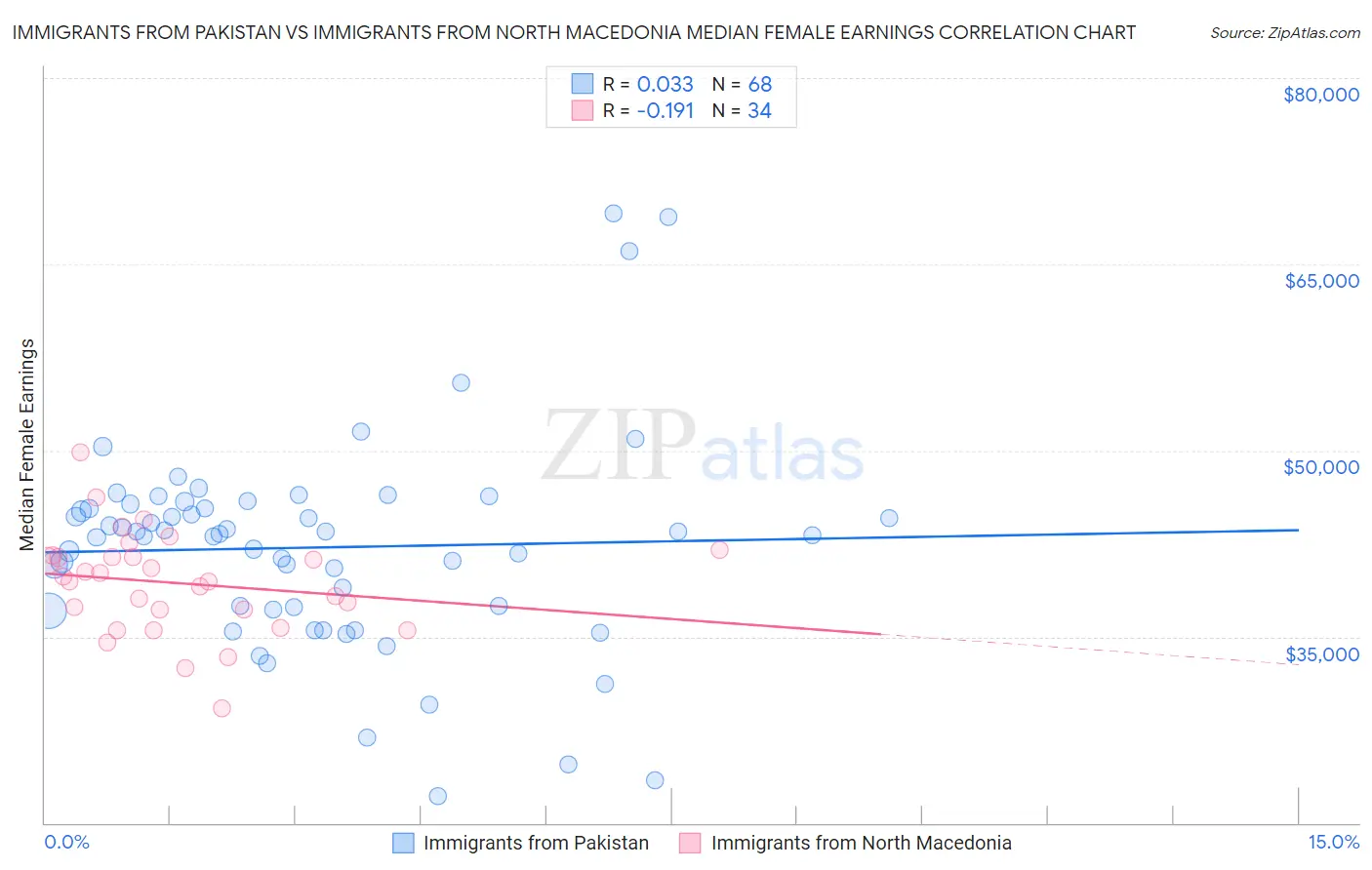 Immigrants from Pakistan vs Immigrants from North Macedonia Median Female Earnings