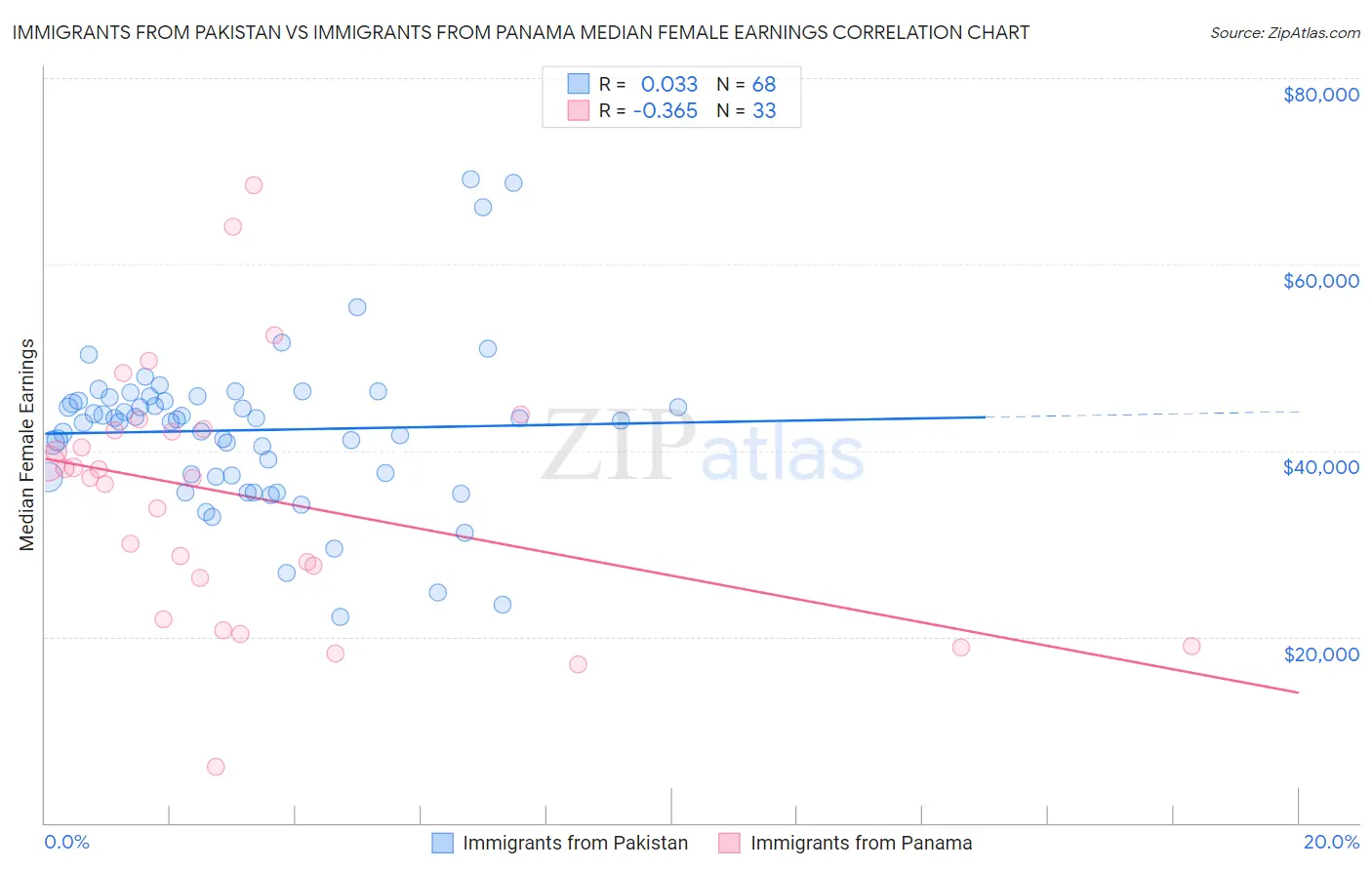 Immigrants from Pakistan vs Immigrants from Panama Median Female Earnings