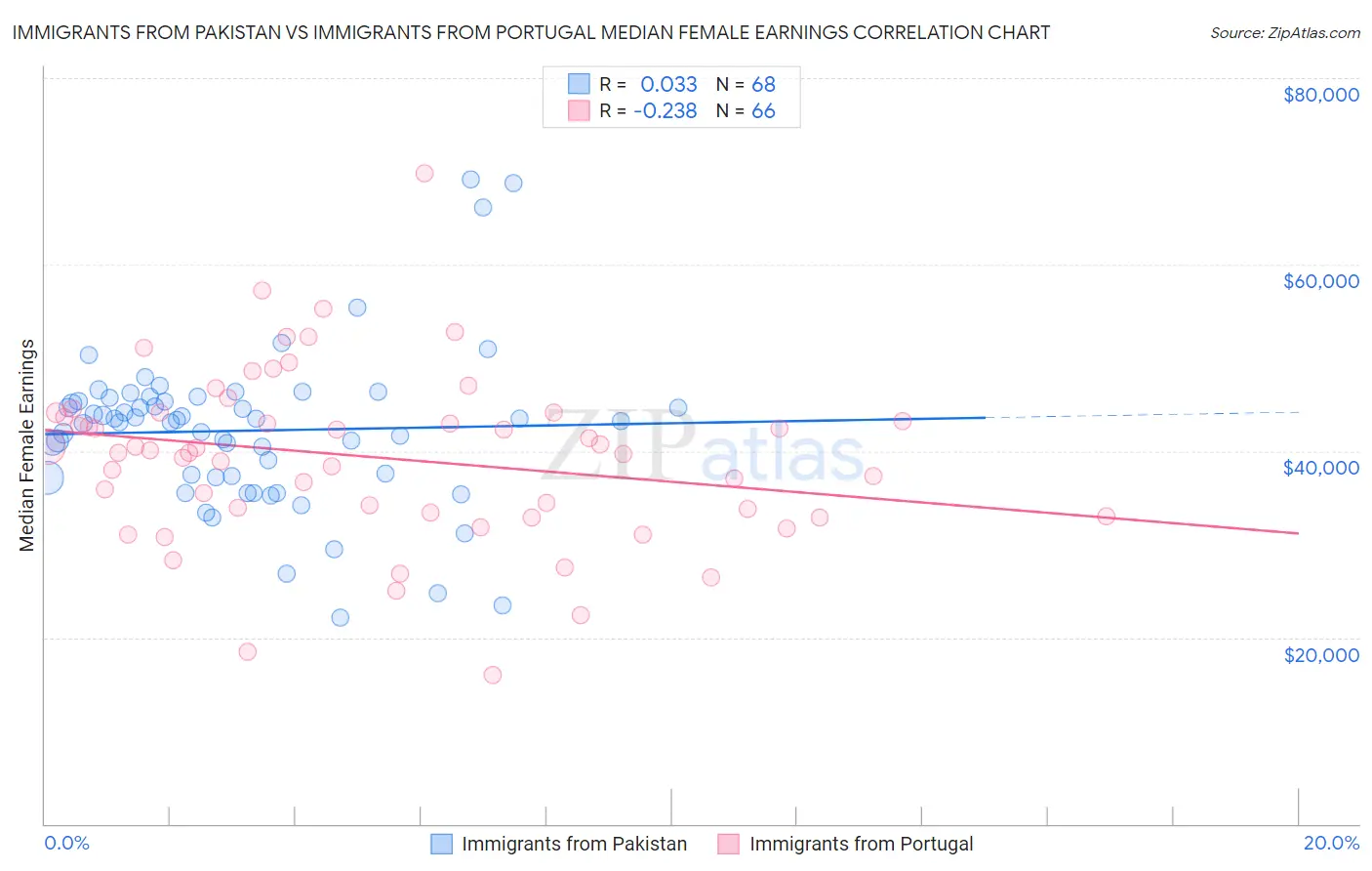 Immigrants from Pakistan vs Immigrants from Portugal Median Female Earnings