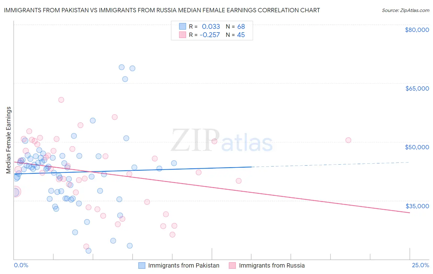 Immigrants from Pakistan vs Immigrants from Russia Median Female Earnings