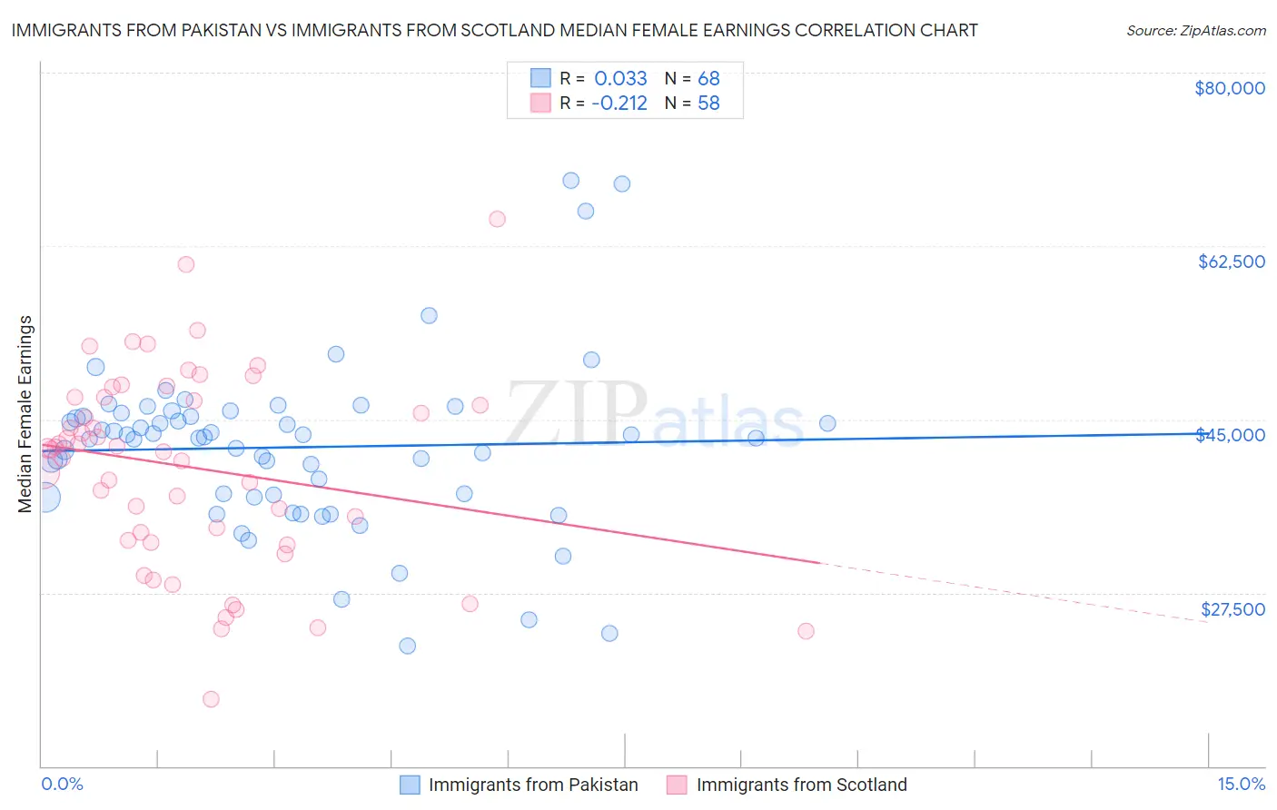 Immigrants from Pakistan vs Immigrants from Scotland Median Female Earnings