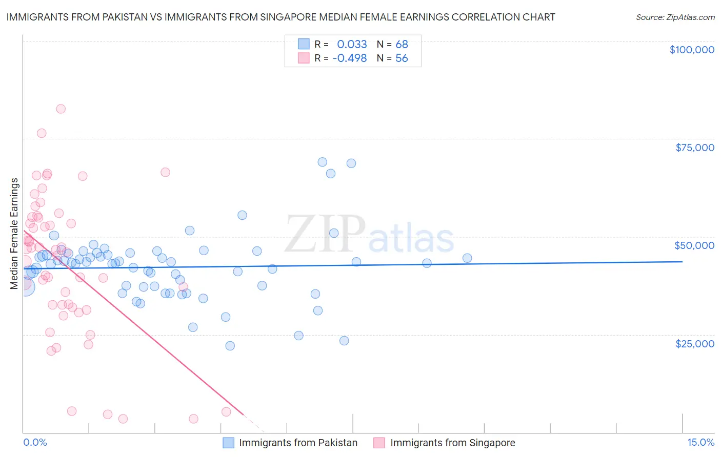 Immigrants from Pakistan vs Immigrants from Singapore Median Female Earnings