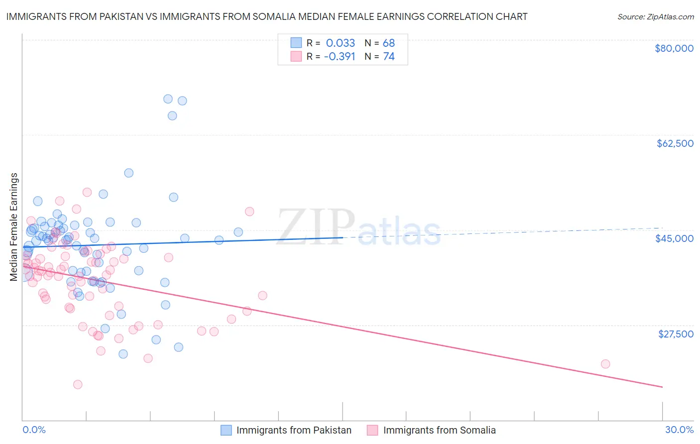 Immigrants from Pakistan vs Immigrants from Somalia Median Female Earnings