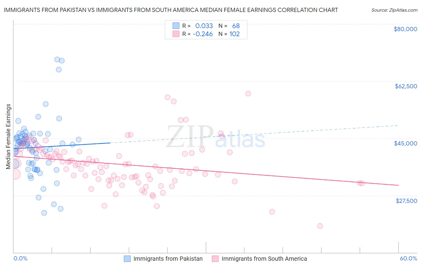 Immigrants from Pakistan vs Immigrants from South America Median Female Earnings