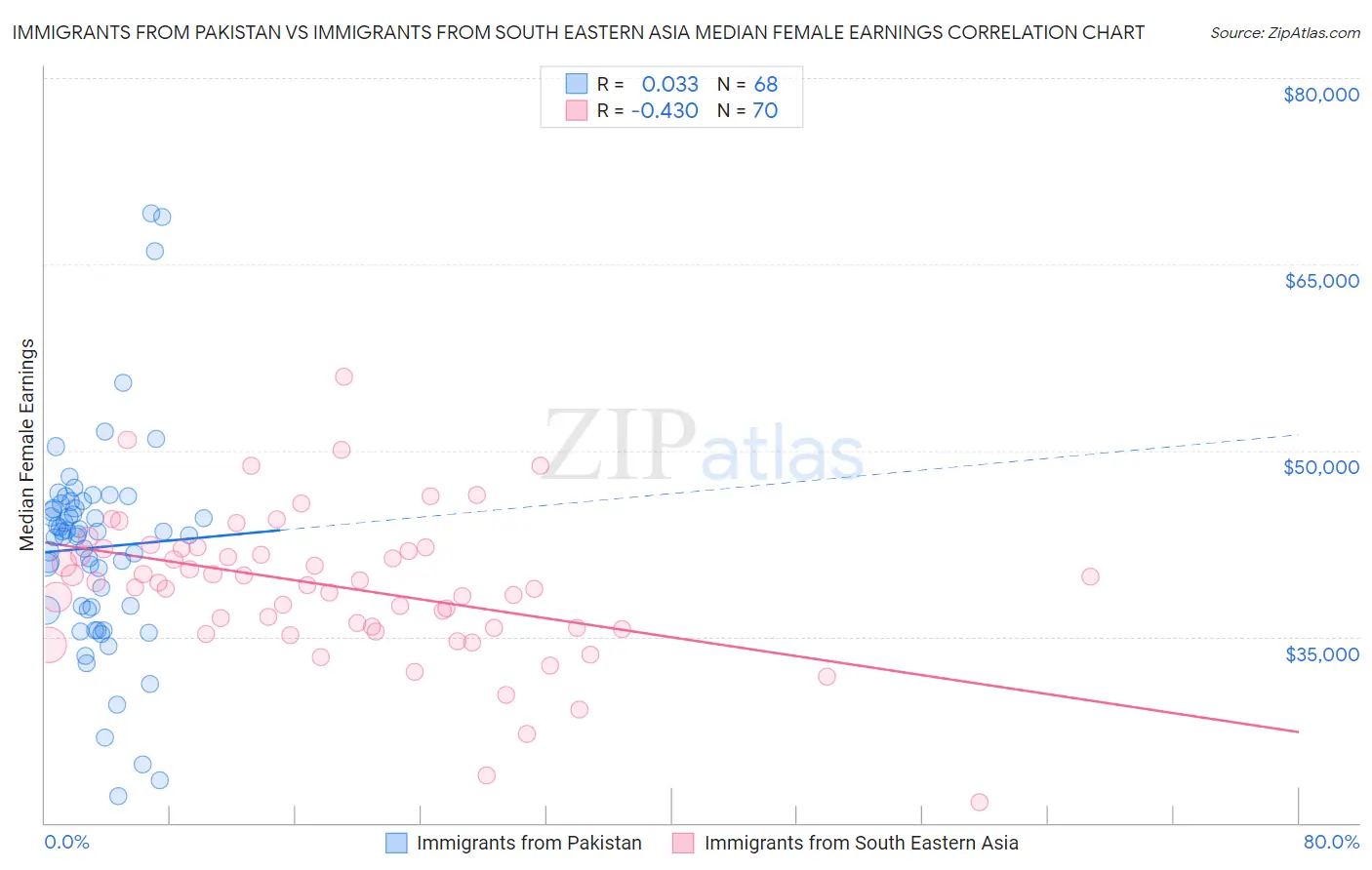 Immigrants from Pakistan vs Immigrants from South Eastern Asia Median Female Earnings