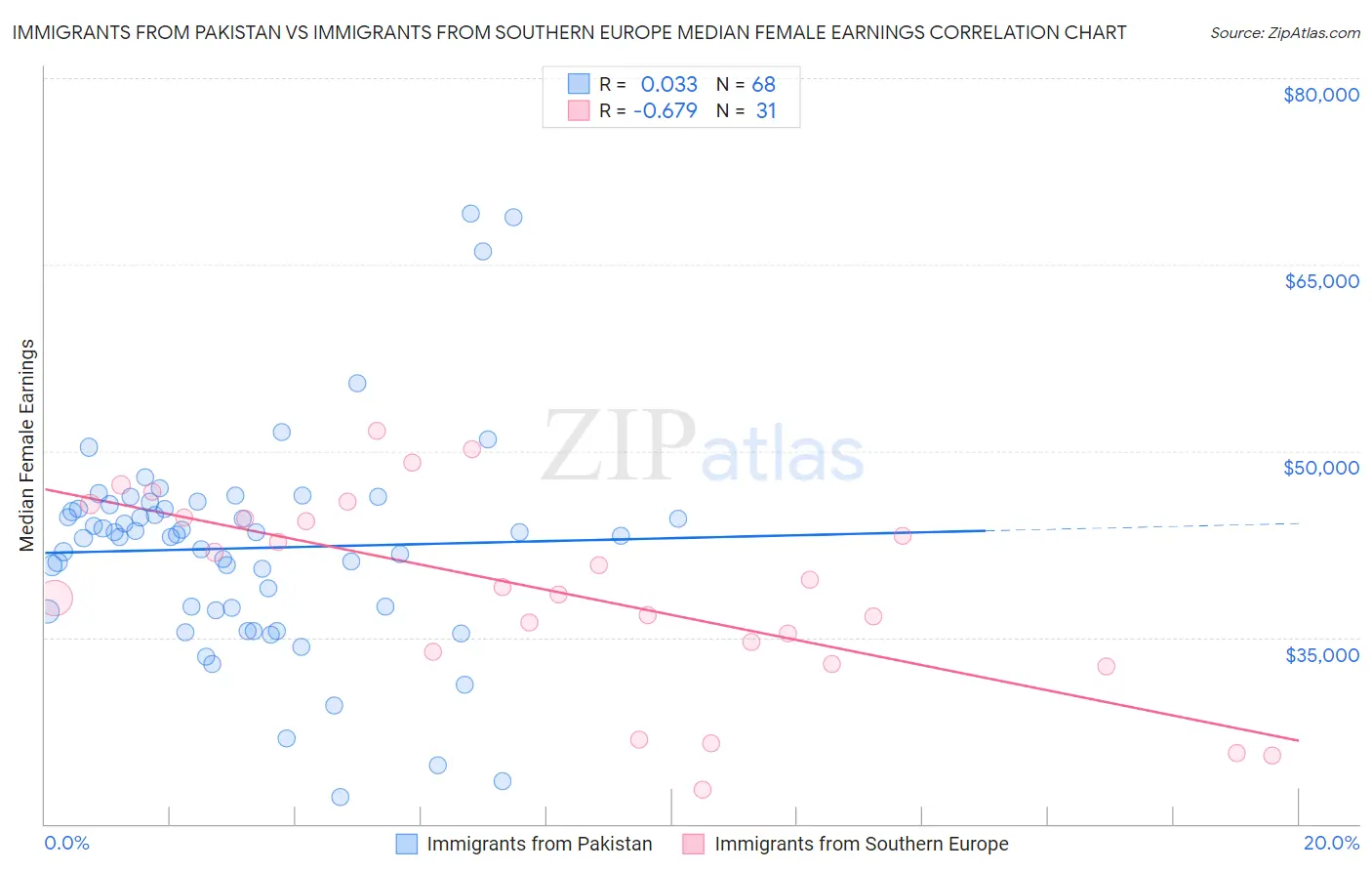 Immigrants from Pakistan vs Immigrants from Southern Europe Median Female Earnings