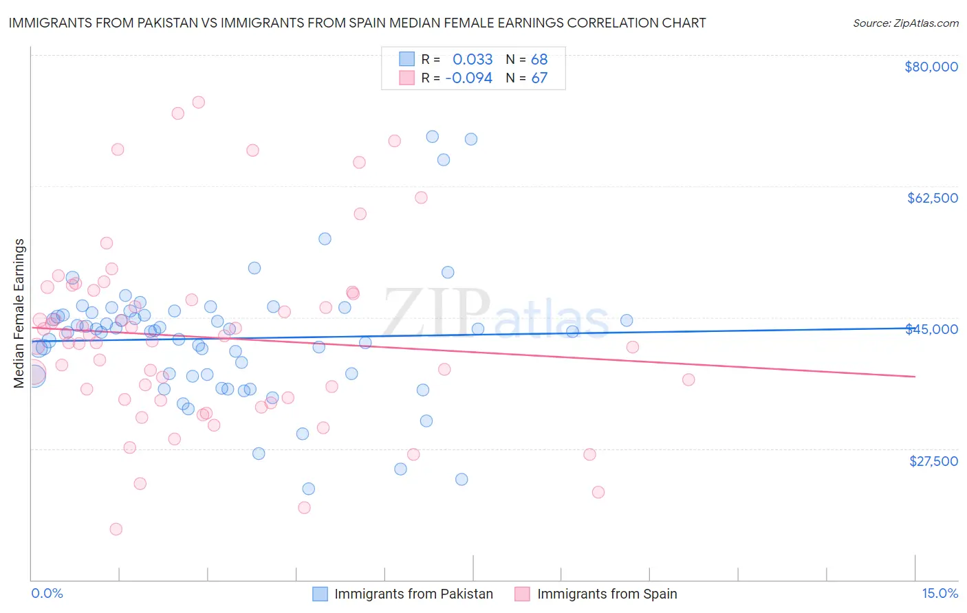 Immigrants from Pakistan vs Immigrants from Spain Median Female Earnings