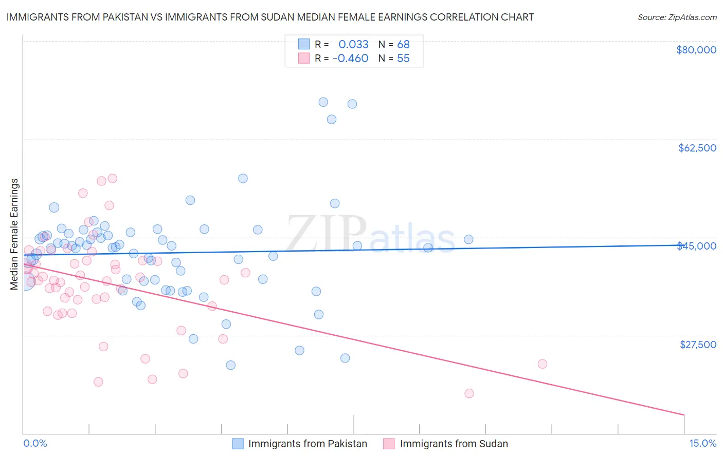 Immigrants from Pakistan vs Immigrants from Sudan Median Female Earnings