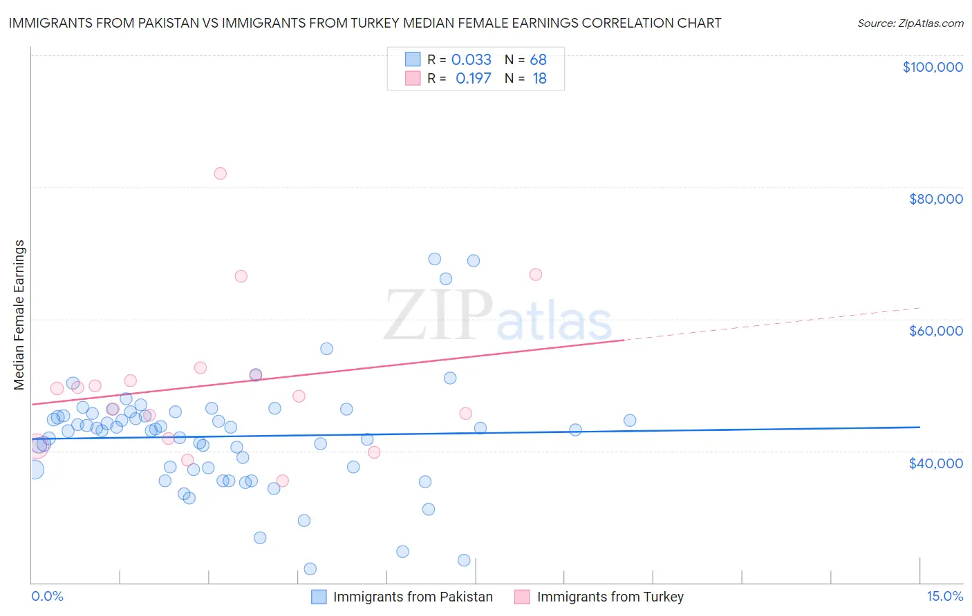 Immigrants from Pakistan vs Immigrants from Turkey Median Female Earnings