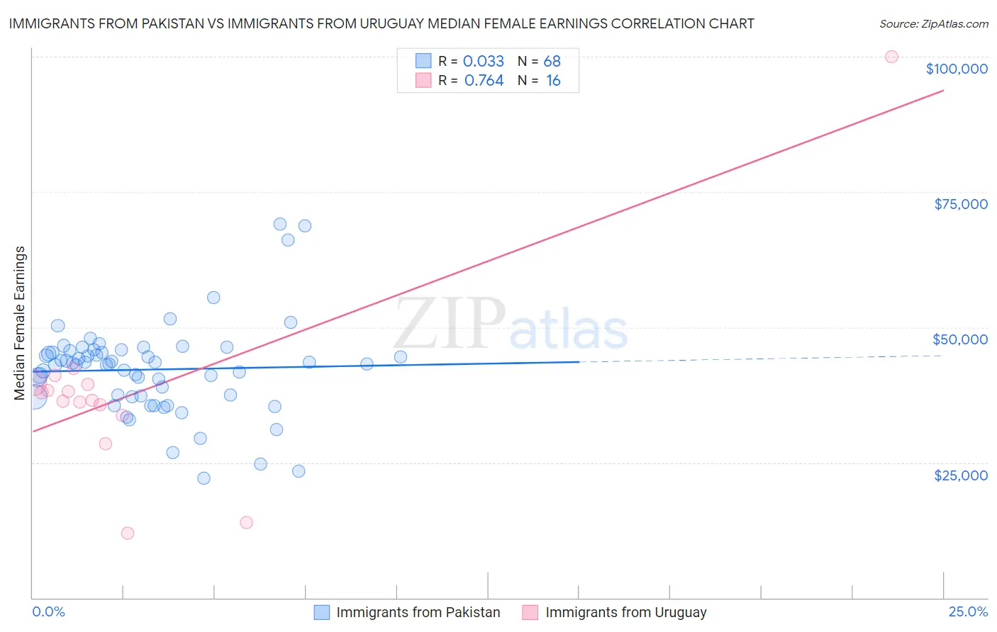 Immigrants from Pakistan vs Immigrants from Uruguay Median Female Earnings